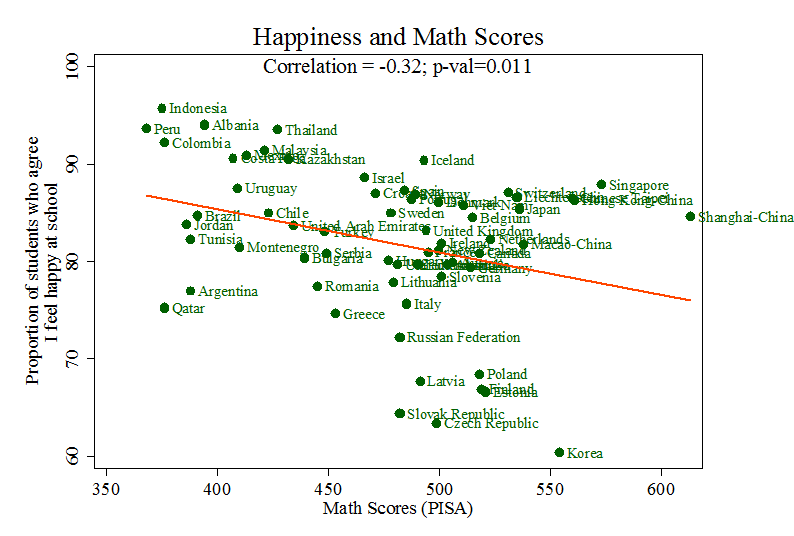 Graph Countries With Higher Math Scores Have Unhappier Kids The Atlantic